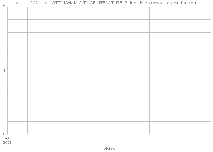 Visitas 2024 de NOTTINGHAM CITY OF LITERATURE (Reino Unido) 