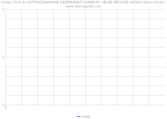 Visitas 2024 de NOTTINGHAMSHIRE INDEPENDENT DOMESTIC ABUSE SERVICES (NIDAS) (Reino Unido) 