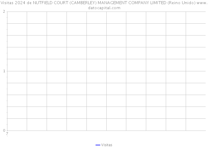Visitas 2024 de NUTFIELD COURT (CAMBERLEY) MANAGEMENT COMPANY LIMITED (Reino Unido) 