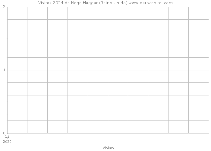 Visitas 2024 de Naga Haggar (Reino Unido) 