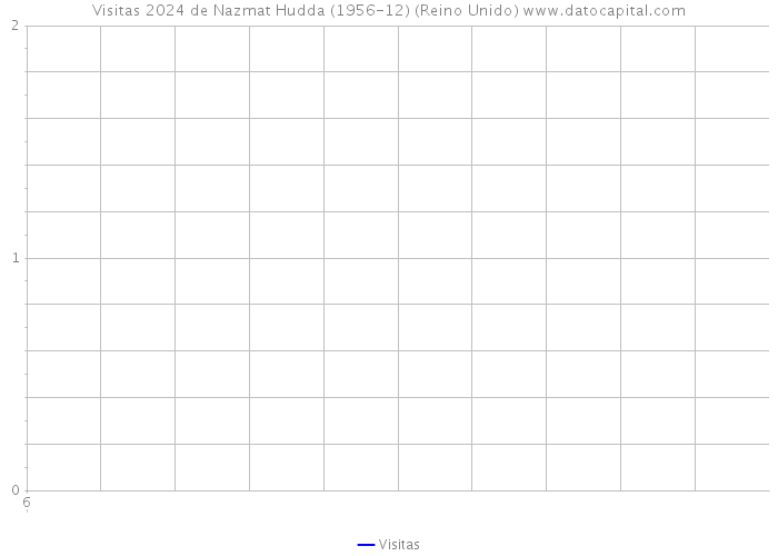 Visitas 2024 de Nazmat Hudda (1956-12) (Reino Unido) 