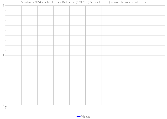 Visitas 2024 de Nicholas Roberts (1989) (Reino Unido) 