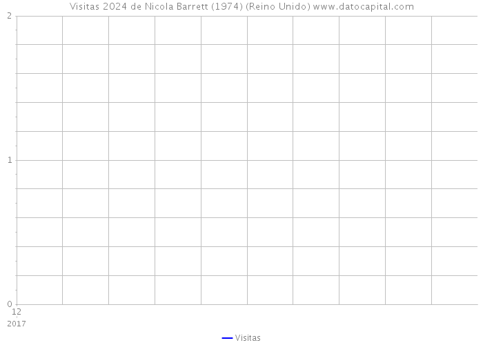 Visitas 2024 de Nicola Barrett (1974) (Reino Unido) 