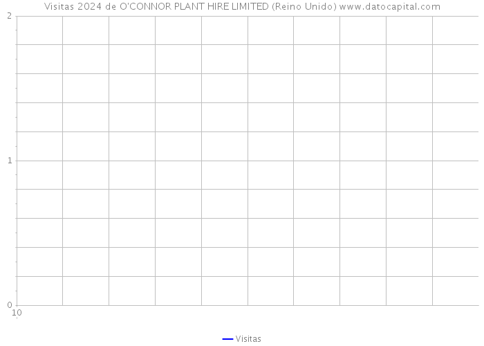 Visitas 2024 de O'CONNOR PLANT HIRE LIMITED (Reino Unido) 