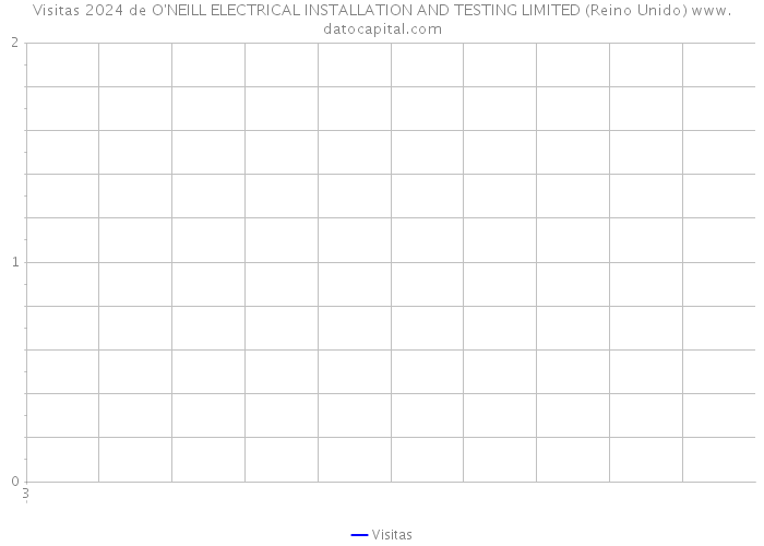 Visitas 2024 de O'NEILL ELECTRICAL INSTALLATION AND TESTING LIMITED (Reino Unido) 
