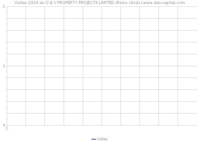 Visitas 2024 de O & V PROPERTY PROJECTS LIMITED (Reino Unido) 