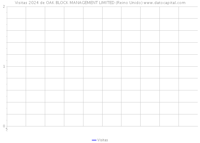 Visitas 2024 de OAK BLOCK MANAGEMENT LIMITED (Reino Unido) 