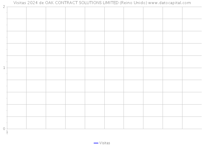 Visitas 2024 de OAK CONTRACT SOLUTIONS LIMITED (Reino Unido) 