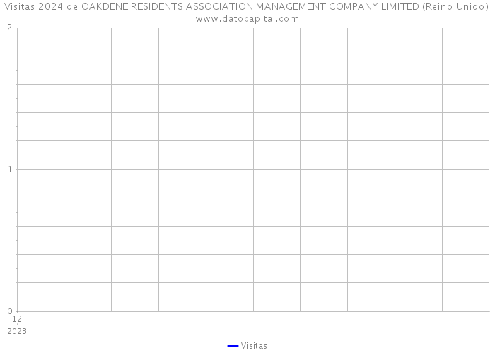 Visitas 2024 de OAKDENE RESIDENTS ASSOCIATION MANAGEMENT COMPANY LIMITED (Reino Unido) 