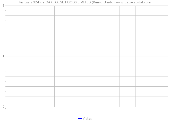 Visitas 2024 de OAKHOUSE FOODS LIMITED (Reino Unido) 