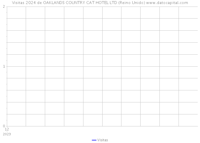 Visitas 2024 de OAKLANDS COUNTRY CAT HOTEL LTD (Reino Unido) 
