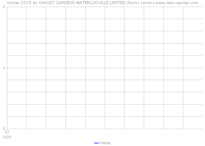 Visitas 2024 de OAKLEY GARDENS WATERLOOVILLE LIMITED (Reino Unido) 