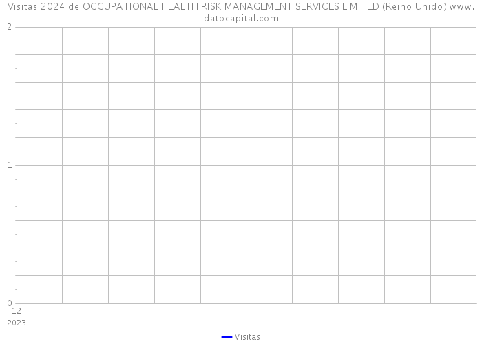 Visitas 2024 de OCCUPATIONAL HEALTH RISK MANAGEMENT SERVICES LIMITED (Reino Unido) 