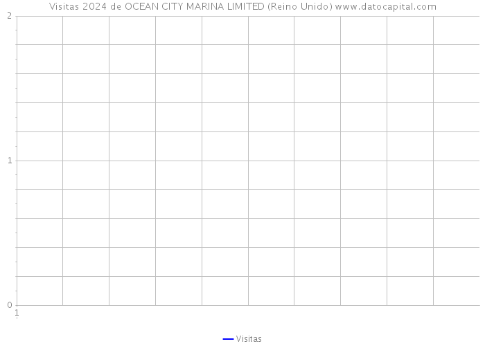 Visitas 2024 de OCEAN CITY MARINA LIMITED (Reino Unido) 
