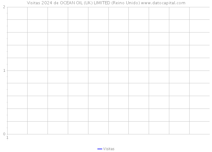 Visitas 2024 de OCEAN OIL (UK) LIMITED (Reino Unido) 