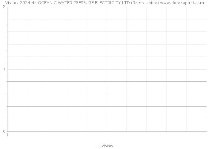 Visitas 2024 de OCEANIC WATER PRESSURE ELECTRICITY LTD (Reino Unido) 