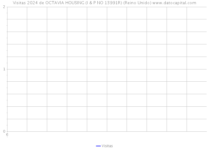 Visitas 2024 de OCTAVIA HOUSING (I & P NO 13991R) (Reino Unido) 