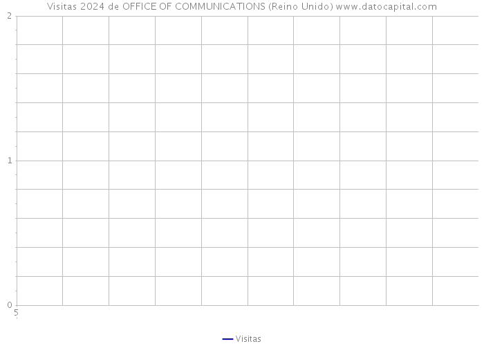 Visitas 2024 de OFFICE OF COMMUNICATIONS (Reino Unido) 