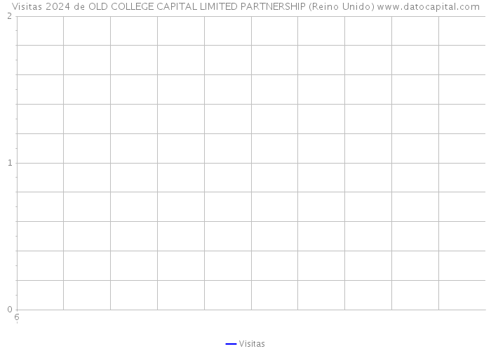 Visitas 2024 de OLD COLLEGE CAPITAL LIMITED PARTNERSHIP (Reino Unido) 