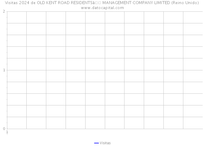 Visitas 2024 de OLD KENT ROAD RESIDENTSâ MANAGEMENT COMPANY LIMITED (Reino Unido) 