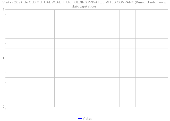 Visitas 2024 de OLD MUTUAL WEALTH UK HOLDING PRIVATE LIMITED COMPANY (Reino Unido) 