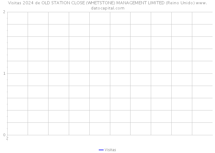 Visitas 2024 de OLD STATION CLOSE (WHETSTONE) MANAGEMENT LIMITED (Reino Unido) 