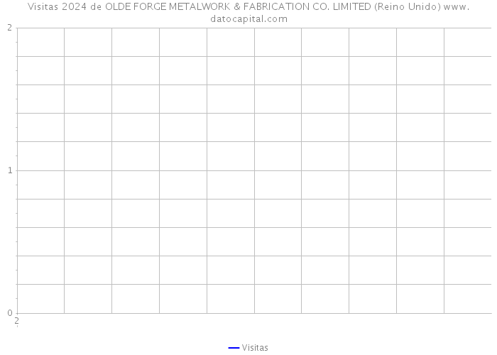 Visitas 2024 de OLDE FORGE METALWORK & FABRICATION CO. LIMITED (Reino Unido) 