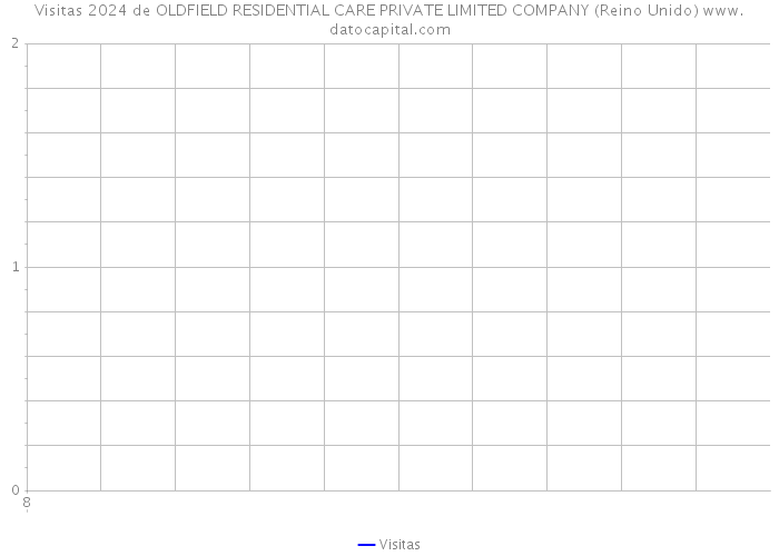 Visitas 2024 de OLDFIELD RESIDENTIAL CARE PRIVATE LIMITED COMPANY (Reino Unido) 