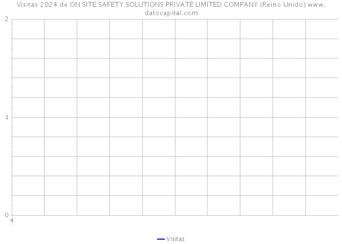 Visitas 2024 de ON SITE SAFETY SOLUTIONS PRIVATE LIMITED COMPANY (Reino Unido) 