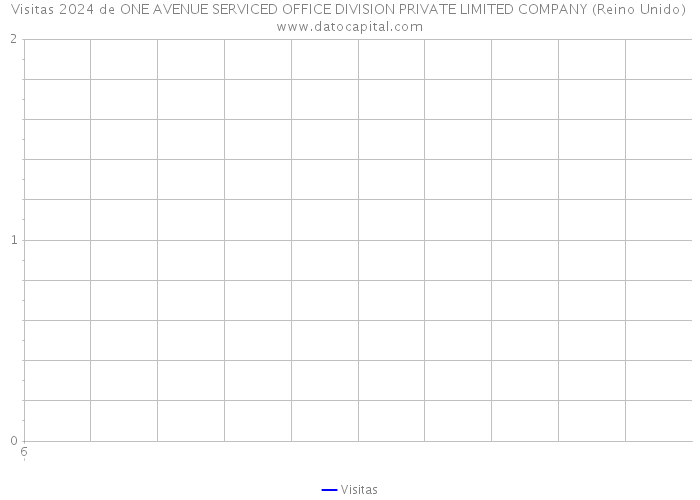 Visitas 2024 de ONE AVENUE SERVICED OFFICE DIVISION PRIVATE LIMITED COMPANY (Reino Unido) 