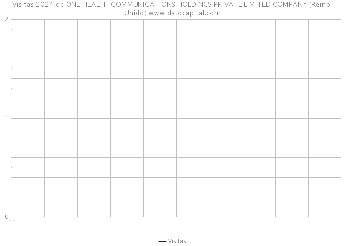 Visitas 2024 de ONE HEALTH COMMUNICATIONS HOLDINGS PRIVATE LIMITED COMPANY (Reino Unido) 