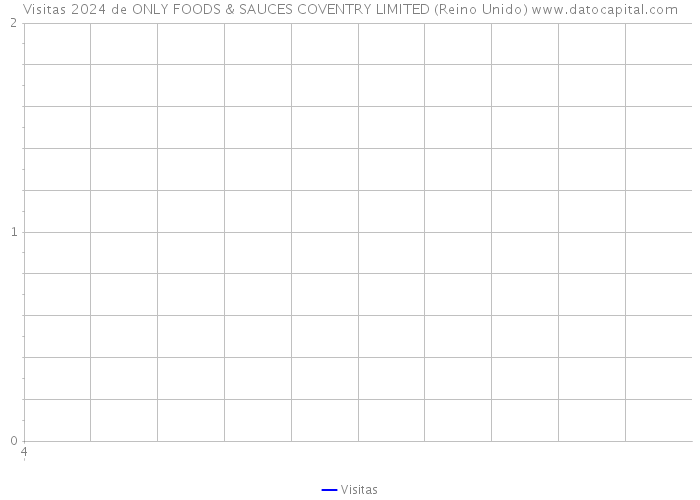 Visitas 2024 de ONLY FOODS & SAUCES COVENTRY LIMITED (Reino Unido) 