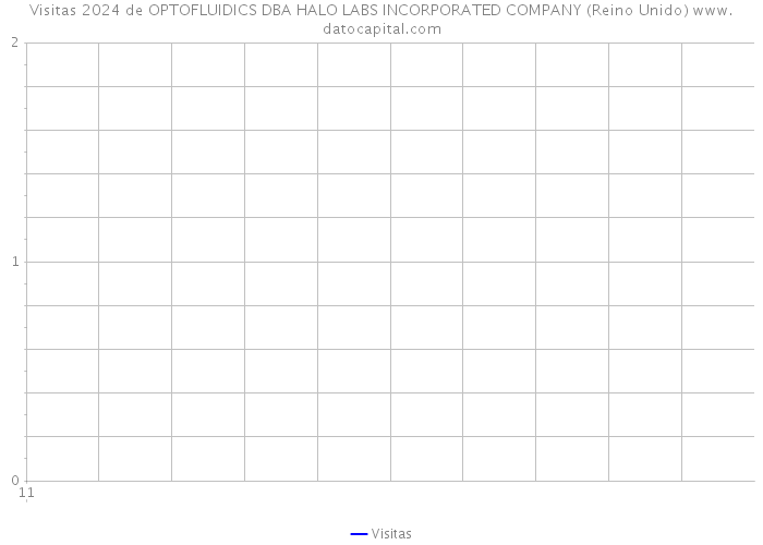 Visitas 2024 de OPTOFLUIDICS DBA HALO LABS INCORPORATED COMPANY (Reino Unido) 