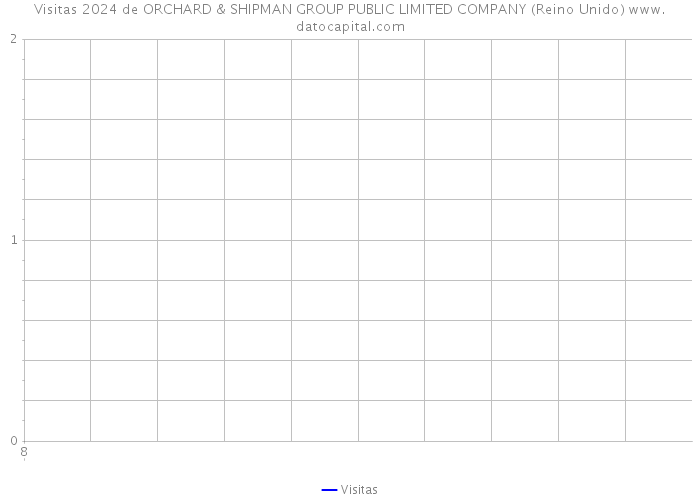 Visitas 2024 de ORCHARD & SHIPMAN GROUP PUBLIC LIMITED COMPANY (Reino Unido) 