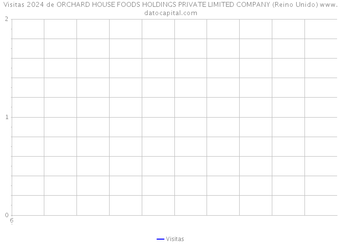 Visitas 2024 de ORCHARD HOUSE FOODS HOLDINGS PRIVATE LIMITED COMPANY (Reino Unido) 