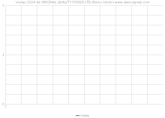 Visitas 2024 de ORIGINAL QUALITY FOODS LTD (Reino Unido) 
