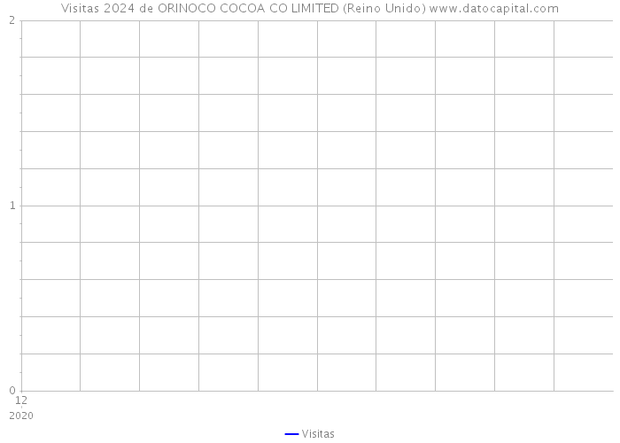 Visitas 2024 de ORINOCO COCOA CO LIMITED (Reino Unido) 