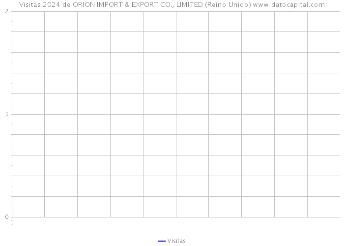 Visitas 2024 de ORION IMPORT & EXPORT CO., LIMITED (Reino Unido) 