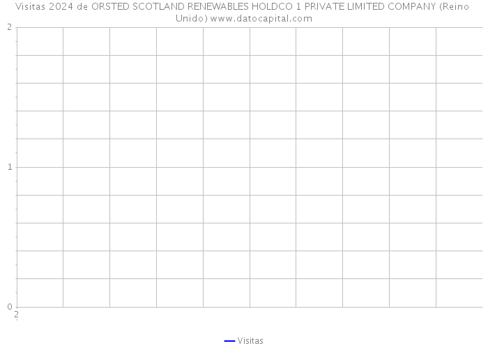 Visitas 2024 de ORSTED SCOTLAND RENEWABLES HOLDCO 1 PRIVATE LIMITED COMPANY (Reino Unido) 