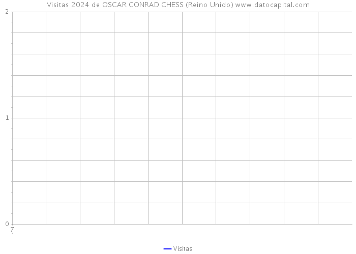 Visitas 2024 de OSCAR CONRAD CHESS (Reino Unido) 