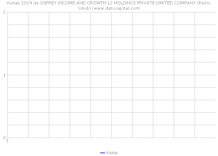 Visitas 2024 de OSPREY INCOME AND GROWTH 12 HOLDINGS PRIVATE LIMITED COMPANY (Reino Unido) 