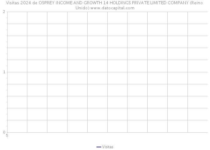 Visitas 2024 de OSPREY INCOME AND GROWTH 14 HOLDINGS PRIVATE LIMITED COMPANY (Reino Unido) 