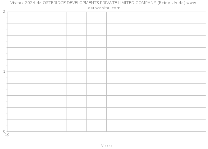 Visitas 2024 de OSTBRIDGE DEVELOPMENTS PRIVATE LIMITED COMPANY (Reino Unido) 