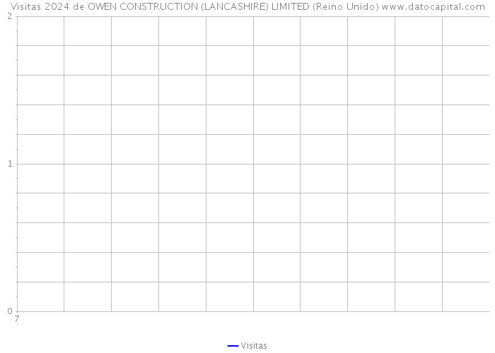 Visitas 2024 de OWEN CONSTRUCTION (LANCASHIRE) LIMITED (Reino Unido) 
