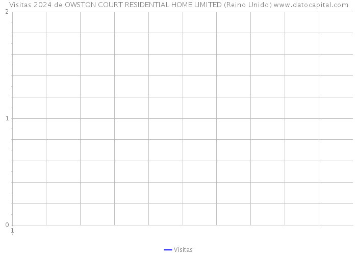 Visitas 2024 de OWSTON COURT RESIDENTIAL HOME LIMITED (Reino Unido) 