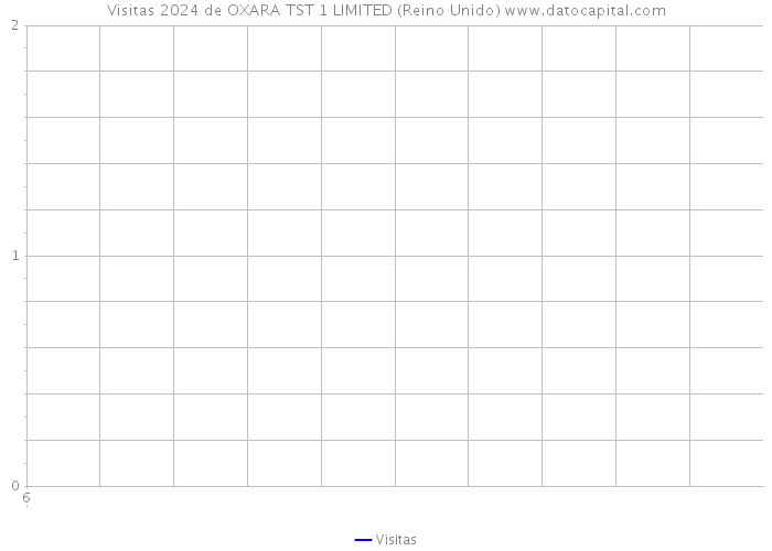 Visitas 2024 de OXARA TST 1 LIMITED (Reino Unido) 