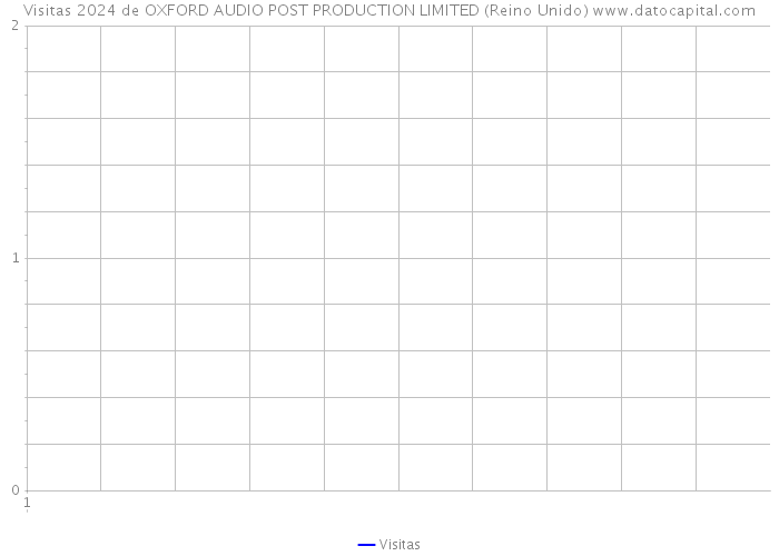 Visitas 2024 de OXFORD AUDIO POST PRODUCTION LIMITED (Reino Unido) 