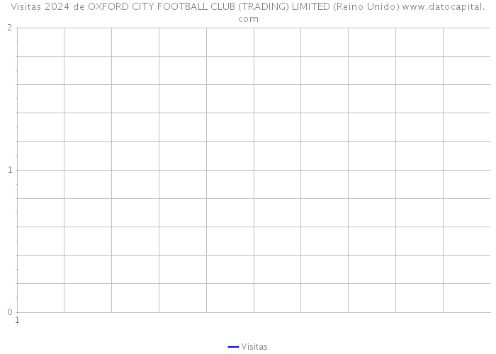 Visitas 2024 de OXFORD CITY FOOTBALL CLUB (TRADING) LIMITED (Reino Unido) 