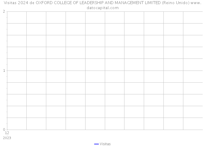 Visitas 2024 de OXFORD COLLEGE OF LEADERSHIP AND MANAGEMENT LIMITED (Reino Unido) 
