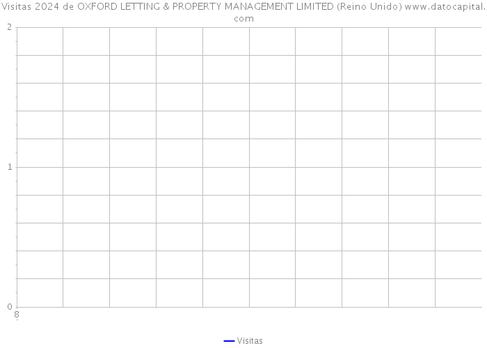 Visitas 2024 de OXFORD LETTING & PROPERTY MANAGEMENT LIMITED (Reino Unido) 